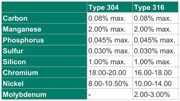 Stainless Steel Alloy Composition Chart